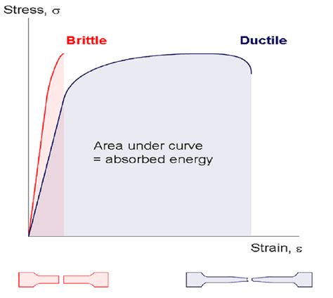 tensile test vs toughness|strength vs toughness ductility.